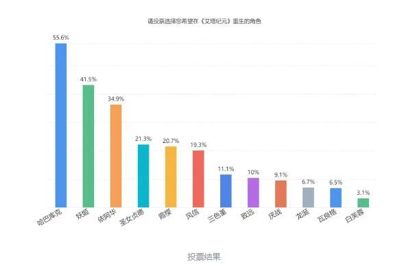 续航计划：《艾塔纪元》×《深渊地平线》联动角色确定
