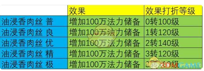 《大话西游》烹饪菜谱配方效果