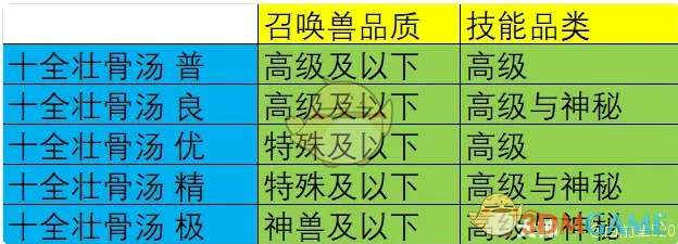 《大话西游》烹饪菜谱配方效果