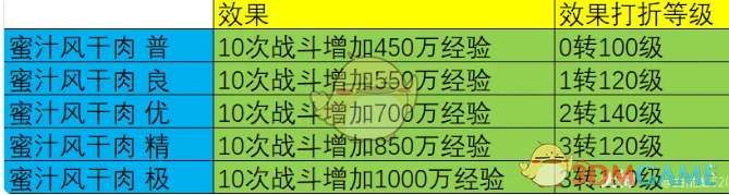 《大话西游》烹饪菜谱配方效果