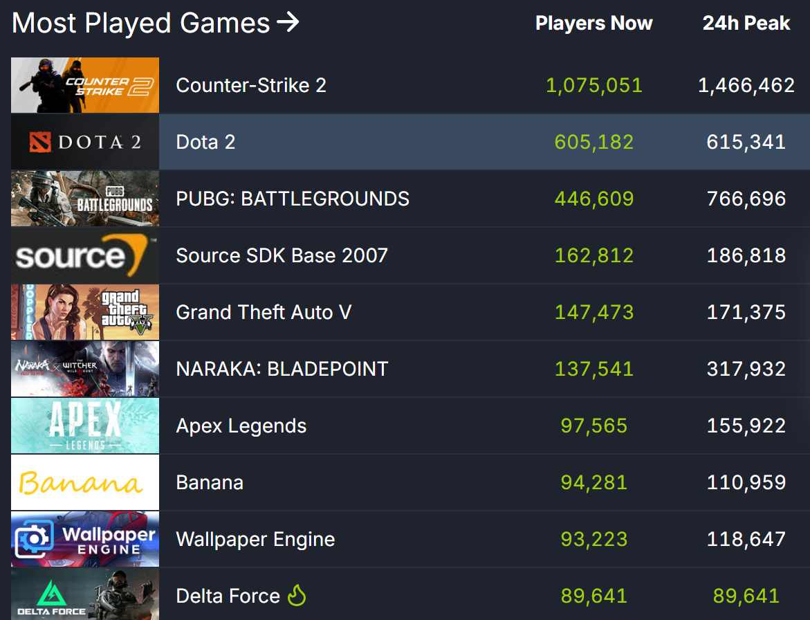 《三角洲行动》Steam峰值8.9万 进入前十 